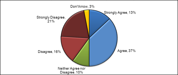 Figure 10. Feedback Form responses showing the extent to which respondents agreed or disagreed that the multi-phased competition process would help address CIHR's current challenges with its Open Suite of Programs and peer review system. Data as of May 1, 2012 (N = 511). Totals may not agree due to rounding.