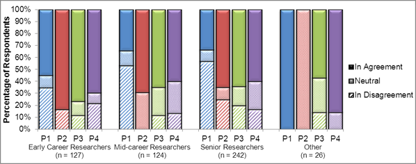 Figure 11. Feedback Form responses showing the percentage of respondents who believe that the multi-phased competition process would help address CIHR's current challenges with its Open Suite of Programs and peer review system, by self-identified pillar and career stage. Responses classified as "in agreement" include those who responded as "agree" and "strongly agree", respondents classified as "in disagreement" include those who responded as "disagree" and "strongly disagree", and respondents classified as "neutral" include those who responded as "neither agree nor disagree", "don't know" and "(blank)". "Early career researcher" is defined as less than 5 years as an independent researcher (including self-identified graduate students and postdoctoral fellows), "Mid-career researcher" is defined as 5-10 years as an independent researcher, "Senior Researcher" is defined as more than 10 years as an independent researcher. "Other" includes respondents who identified themselves as "Knowledge User" and "Other". P1 refers to Pillar 1 (Biomedical), P2 refers to Pillar 2 (Clinical), P3 refers to Pillar 3 (Health System and Services), and P4 refers to Pillar 4 (Social, Cultural, Environmental and Population). Note that Knowledge Users represent approximately 46% of the "Other" sample. Data as of May 1, 2012 (N = 519, which includes duplicate responses included from Senior Researcher/Knowledge User and Mid-Career Researcher/Knowledge User combinations).