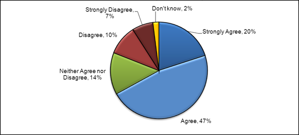 Figure 12. Feedback Form responses showing the extent to which respondents agreed or disagreed that Application-Focused Review would help address CIHR's current challenges with its Open Suite of Programs and peer review system. Data as of May 1, 2012 (N = 512). Totals may not agree due to rounding.