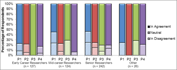 Figure 13. Feedback Form responses showing the percentage of respondents who believe that application-focused review would help address CIHR's current challenges with its Open Suite of Programs and peer review system, by self-identified pillar and career stage. Responses classified as "in agreement" include those who responded as "agree" and "strongly agree", respondents classified as "in disagreement" include those who responded as "disagree" and "strongly disagree", and respondents classified as "neutral" include those who responded as "neither agree nor disagree", "don't know" and "(blank)". "Early career researcher" is defined as less than 5 years as an independent researcher (including self-identified graduate students and postdoctoral fellows), "Mid-career researcher" is defined as 5-10 years as an independent researcher, "Senior Researcher" is defined as more than 10 years as an independent researcher. "Other" includes respondents who identified themselves as "Knowledge User" and "Other". P1 refers to Pillar 1 (Biomedical), P2 refers to Pillar 2 (Clinical), P3 refers to Pillar 3 (Health System and Services), and P4 refers to Pillar 4 (Social, Cultural, Environmental and Population). Note that Knowledge Users represent approximately 46% of the "Other" sample. Data as of May 1, 2012 (N = 519, which includes duplicate responses included from Senior Researcher/Knowledge User and Mid-Career Researcher/Knowledge User combinations).