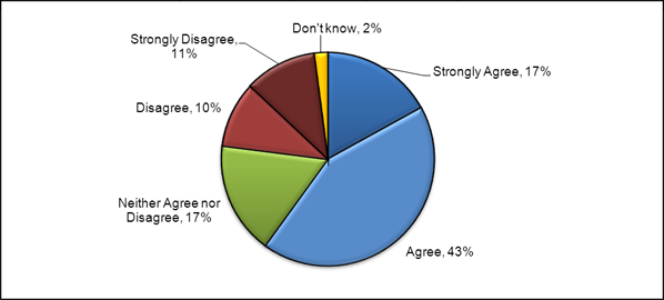 Figure 14. Feedback Form responses showing the extent to which respondents agreed or disagreed that the structured review criteria would help address CIHR's current challenges with its Open Suite of Programs and peer review system. Data as of May 1, 2012 (N = 512). Totals may not agree due to rounding.