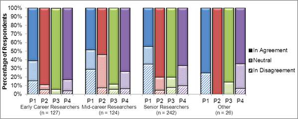 Figure 15. Feedback Form responses showing the percentage of respondents who believe that the use of structured review criteria would help address CIHR's current challenges with its Open Suite of Programs and peer review system, by self-identified pillar and career stage. Responses classified as "in agreement" include those who responded as "agree" and "strongly agree", respondents classified as "in disagreement" include those who responded as "disagree" and "strongly disagree", and respondents classified as "neutral" include those who responded as "neither agree nor disagree", "don't know" and "(blank)". "Early career researcher" is defined as less than 5 years as an independent researcher (including self-identified graduate students and postdoctoral fellows), "Mid-career researcher" is defined as 5-10 years as an independent researcher, "Senior Researcher" is defined as more than 10 years as an independent researcher. "Other" includes respondents who identified themselves as "Knowledge User" and "Other". P1 refers to Pillar 1 (Biomedical), P2 refers to Pillar 2 (Clinical), P3 refers to Pillar 3 (Health System and Services), and P4 refers to Pillar 4 (Social, Cultural, Environmental and Population). Note that Knowledge Users represent approximately 46% of the "Other" sample. Data as of May 1, 2012 (N = 519, which includes duplicate responses included from Senior Researcher/Knowledge User and Mid-Career Researcher/Knowledge User combinations).