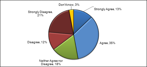Figure 16. Feedback Form responses showing the extent to which respondents agreed or disagreed that the Remote (Virtual) Screening Process would help address CIHR's current challenges with its Open Suite of Programs and peer review system. Data as of May 1, 2012 (N = 513). Totals may not agree due to rounding.