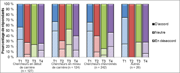 Figure 17. Réponses au formulaire de rétroaction montrant le pourcentage de répondants qui croient que le processus de présélection à distance (virtuel) aiderait à résoudre les problèmes auxquels les IRSC sont actuellement confrontés avec leur série de programmes ouverts et leur système d'évaluation par les pairs, en fonction des thèmes de recherche et des étapes de carrière déclarés. Sont regroupés sous « d'accord » : « d'accord » et « tout à fait d'accord », sous « en désaccord » : « pas d'accord » et « pas du tout d'accord » et sous « neutre » : « opinion neutre », « ne sait pas » et les espaces laissés vides. On entend par « chercheur en début de carrière », un chercheur ayant moins de cinq années d'expérience comme chercheur indépendant (y compris les étudiants des cycles supérieurs et les boursiers postdoctoraux qui se sont déclarés comme tels), par « chercheur en milieu de carrière », un chercheur ayant cinq à dix années d'expérience comme chercheur indépendant et par « chercheur chevronné », un chercheur ayant plus de dix années d'expérience comme chercheur indépendant. Sont classés dans la catégorie « autres », les répondants qui se sont déclarés « utilisateurs des connaissances » ou « autres ». T1, T2, T3 et T4 correspondent respectivement à thème 1 (recherche biomédicale), thème 2 (recherche clinique), thème 3 (recherche sur les systèmes et les services de santé) et thème 4 (recherche sur les facteurs sociaux, culturels et environnementaux qui influent sur la santé des populations). Veuillez noter que les utilisateurs des connaissances représentent environ 46 % de l'échantillon « autres ». Données en date du 1er mai 2012 (le total de 519 comprend les réponses en double des combinaisons chercheurs chevronnés/utilisateurs des connaissances et chercheurs en milieu de carrière/utilisateurs des connaissances).