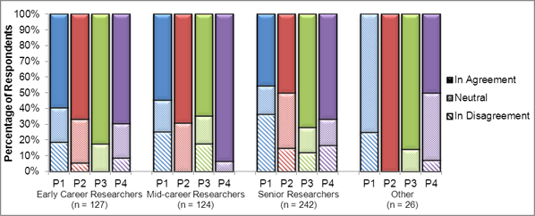 Figure 19. Feedback Form responses showing the percentage of respondents who believe that College of Reviewers would help address CIHR's current challenges with its Open Suite of Programs and peer review system, by self-identified pillar and career stage. Responses classified as "in agreement" include those who responded as "agree" and "strongly agree", respondents classified as "in disagreement" include those who responded as "disagree" and "strongly disagree", and respondents classified as "neutral" include those who responded as "neither agree nor disagree", "don't know" and "(blank)". "Early career researcher" is defined as less than 5 years as an independent researcher (including self-identified graduate students and postdoctoral fellows), "Mid-career researcher" is defined as 5-10 years as an independent researcher, "Senior Researcher" is defined as more than 10 years as an independent researcher. "Other" includes respondents who identified themselves as "Knowledge User" and "Other". P1 refers to Pillar 1 (Biomedical), P2 refers to Pillar 2 (Clinical), P3 refers to Pillar 3 (Health System and Services), and P4 refers to Pillar 4 (Social, Cultural, Environmental and Population). Note that Knowledge Users represent approximately 46% of the "Other" sample. Data as of May 1, 2012 (N = 519, which includes duplicate responses included from Senior Researcher/Knowledge User and Mid-Career Researcher/Knowledge User combinations).
