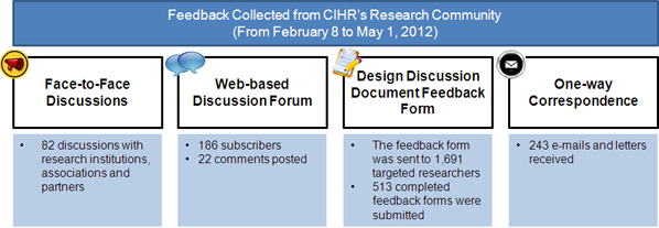 Figure 1. Mechanisms used to engage the research community and collect feedback on the proposed changes to the new Open Suite of Programs and peer review process.