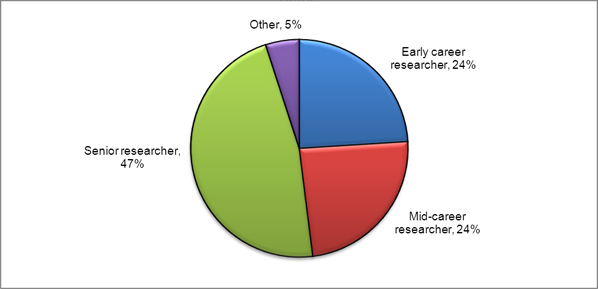 Figure 2. Proportion of respondents who completed the feedback form, by self-identified career stage. Totals may not agree due to rounding (N= 513). "Early career researcher" is defined as less than 5 years as an independent researcher (including self-identified graduate students and postdoctoral fellows), "Mid-career researcher" is defined as 5-10 years as an independent researcher, "Senior Researcher" is defined as more than 10 years as an independent researcher. "Other" includes respondents who identified themselves as "Knowledge User" and "Other" (but not including those who self-identified as graduate students and postdoctoral fellows). Note that Knowledge Users represent approximately 46% of the "Other" sample.