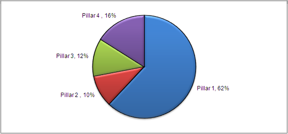 Figure 3. Proportion of respondents who completed the feedback form, by self-identified pillar of research. Pillar 1 includes biomedical research, Pillar 2 includes clinical research, Pillar 3 includes health system and services research; and, Pillar 4 includes social, cultural, environmental and population health research. Totals may not agree due to rounding (N= 513).