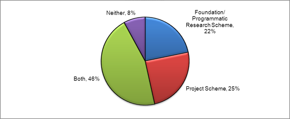 Figure 5. Proportion of respondents who characterized themselves as individuals who would apply to the proposed funding mechanisms. Data as of May 1, 2012 (N = 513). Totals may not agree due to rounding.