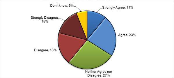 Figure 7. Feedback Form responses showing the extent to which respondents agreed or disagreed that integrated knowledge translation would help address CIHR's current challenges with its Open Suite of Programs and peer review system. Data as of May 1, 2012 (N = 511). Totals may not agree due to rounding.