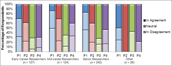 Figure 8. Feedback Form responses showing the percentage of respondents who believe that integrated knowledge translation would help address CIHR's current challenges with its Open Suite of Programs and peer review system, by self-identified pillar and career stage. Responses classified as "in agreement" include those who responded as "agree" and "strongly agree", respondents classified as "in disagreement" include those who responded as "disagree" and "strongly disagree", and respondents classified as "neutral" include those who responded as "neither agree nor disagree", "don't know" and "(blank)". "Early career researcher" is defined as less than 5 years as an independent researcher (including self-identified graduate students and postdoctoral fellows), "Mid-career researcher" is defined as 5-10 years as an independent researcher, "Senior Researcher" is defined as more than 10 years as an independent researcher. "Other" includes respondents who identified themselves as "Knowledge User" and "Other". P1 refers to Pillar 1 (Biomedical), P2 refers to Pillar 2 (Clinical), P3 refers to Pillar 3 (Health System and Services), and P4 refers to Pillar 4 (Social, Cultural, Environmental and Population). Note that Knowledge Users represent approximately 46% of the "Other" sample. Data as of May 1, 2012 (N = 519, which includes duplicate responses included from Senior Researcher/Knowledge User and Mid-Career Researcher/Knowledge User combinations).