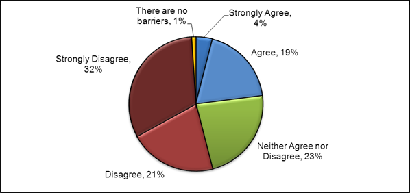 Figure 9. Feedback Form responses showing the extent to which respondents agreed or disagreed that the proposed changes would reduce barriers to funding excellence across the full spectrum of health research. Data as of May 1, 2012 (N = 513). Totals may not agree due to rounding.